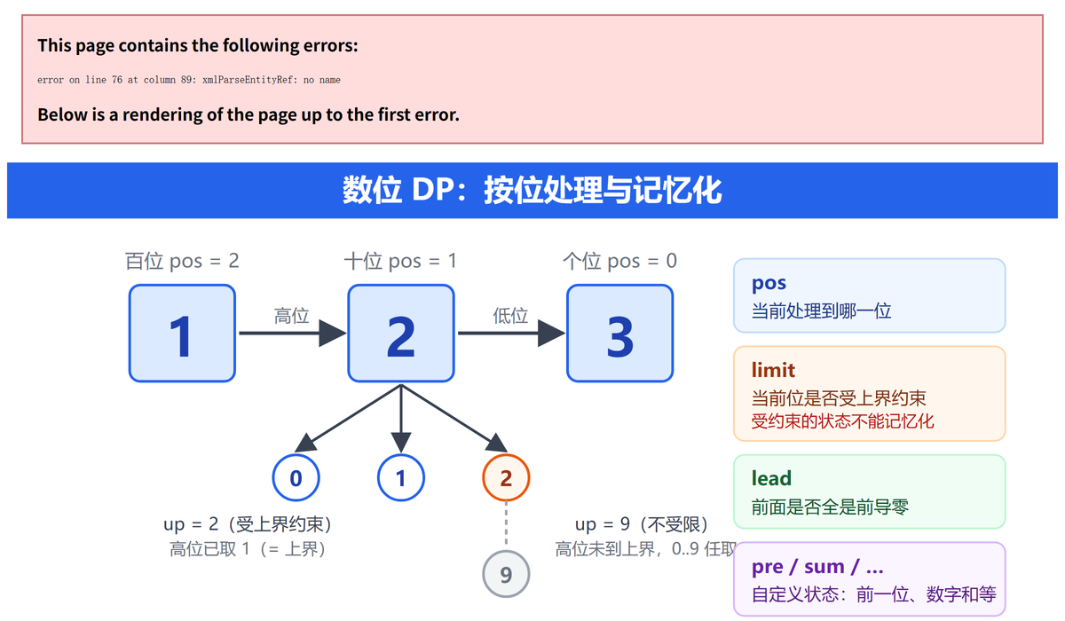 数位 DP 状态维度：pos、limit、lead 与记忆化条件