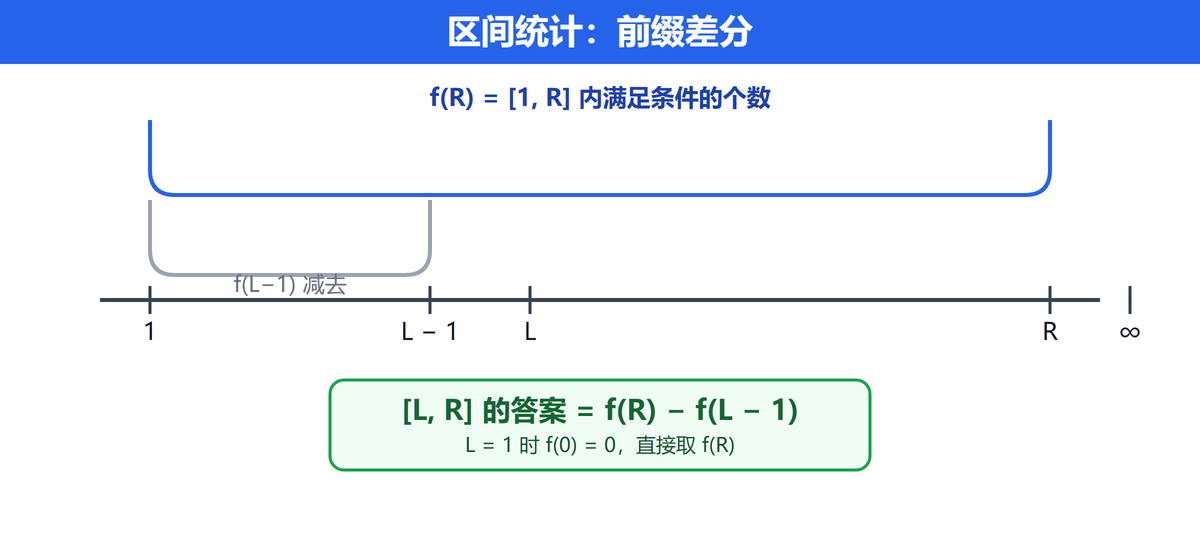 区间统计前缀差分：答案等于 f(R) 减 f(L-1)