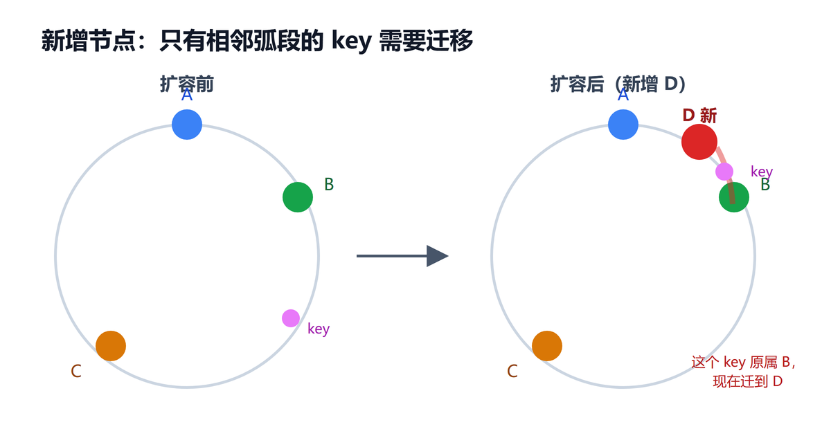 新增节点 D 后只有 D 与 B 之间的 key 迁移
