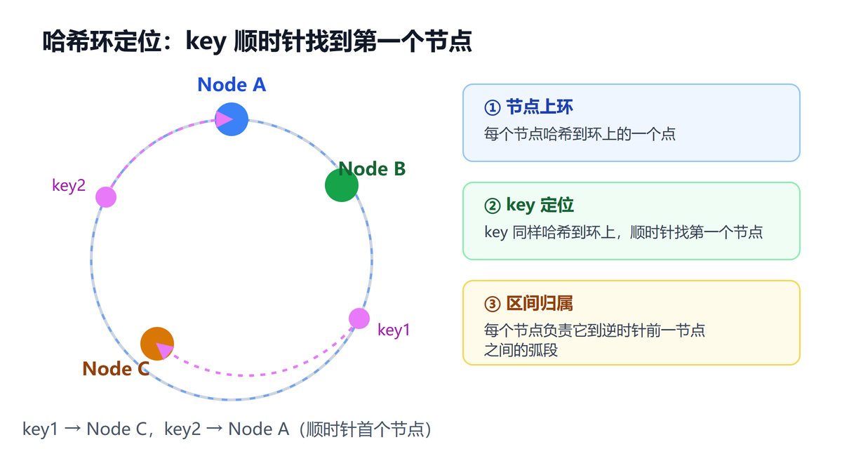 哈希环上 key 顺时针找到第一个节点