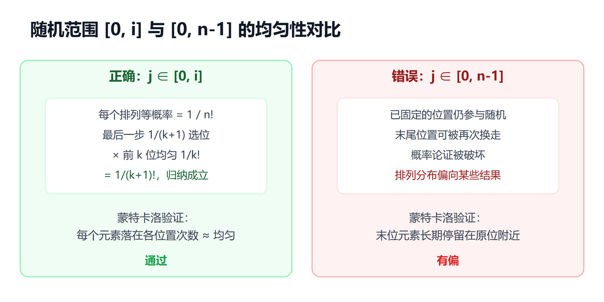 随机范围 [0,i] 均匀、[0,n-1] 有偏的对比