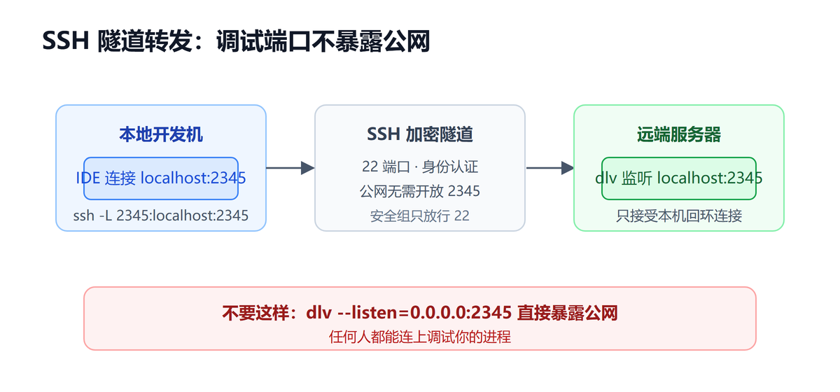 SSH 隧道把本地 2345 端口转发到服务器，调试端口不暴露公网