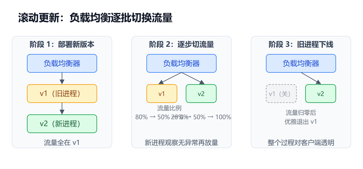 滚动更新三阶段：部署新版本、逐步切流量、旧进程下线