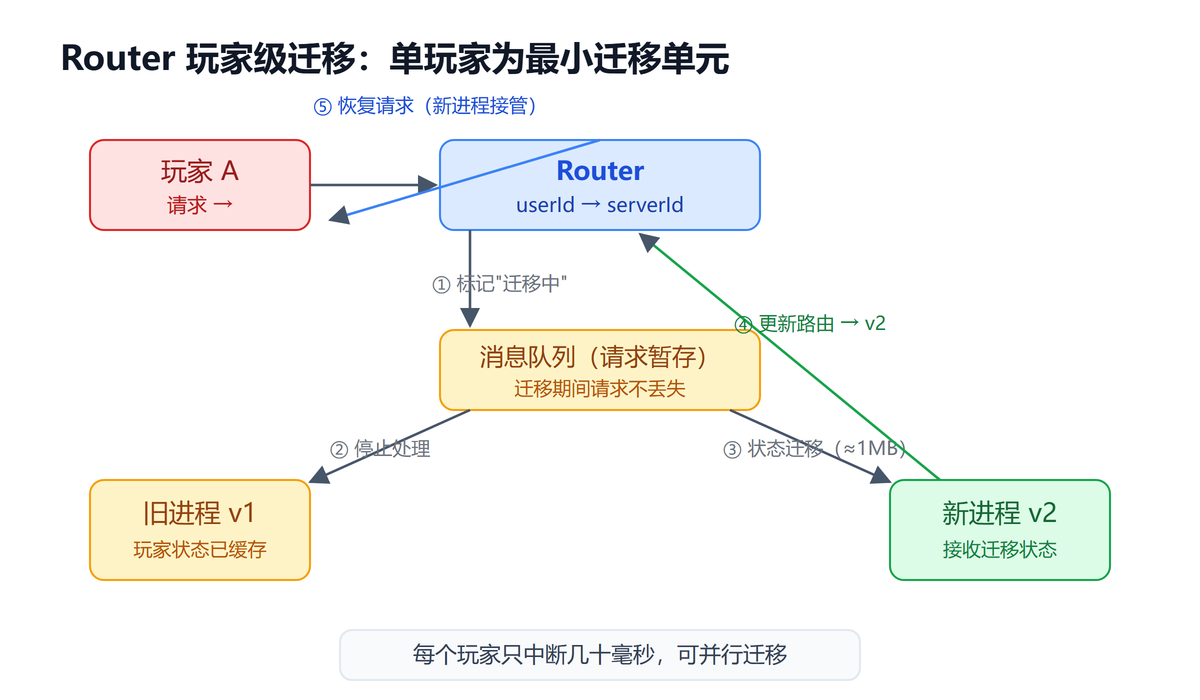 Router 玩家级迁移五步流程