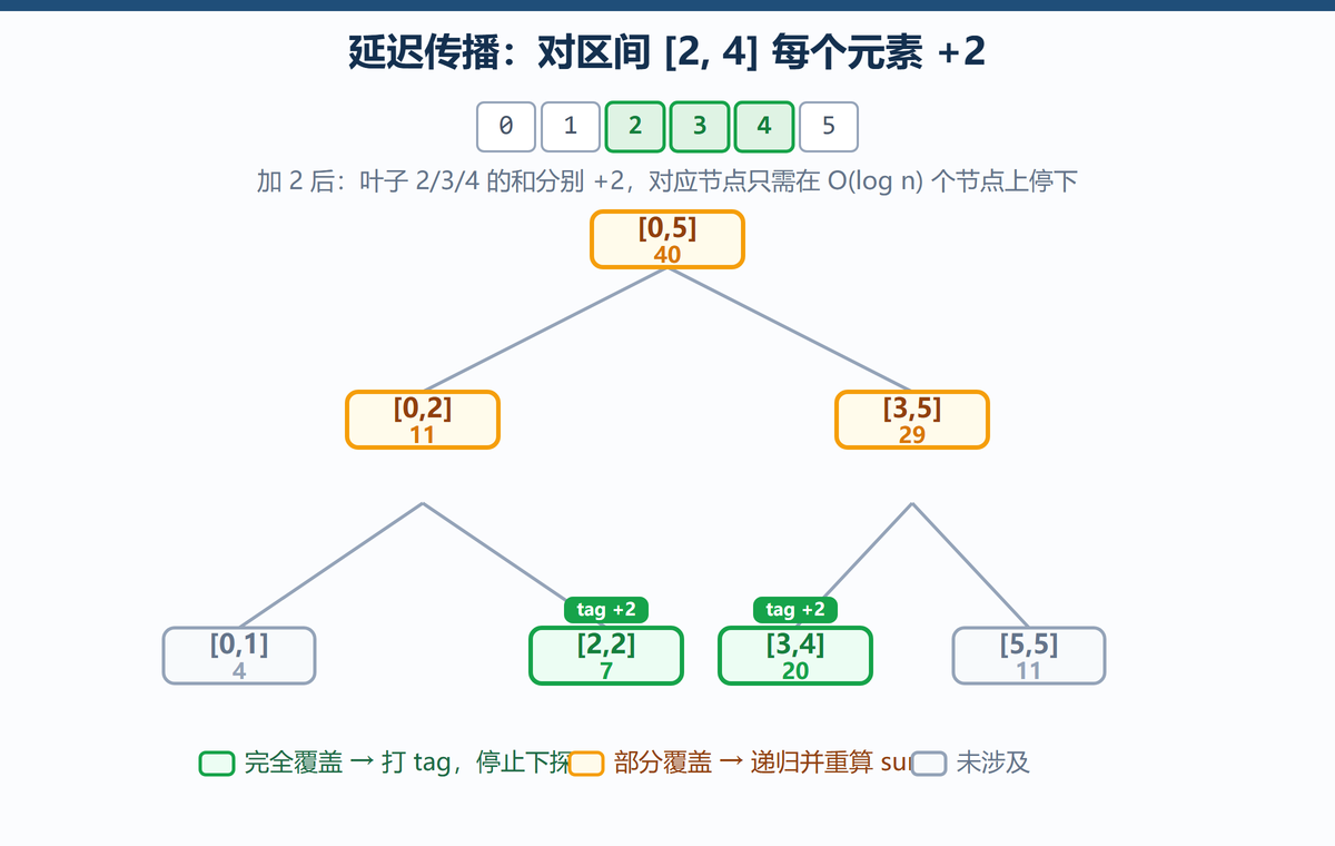 延迟传播：区间 [2,4] 加 2，完全覆盖的节点打 tag 标记，部分覆盖的节点递归重算