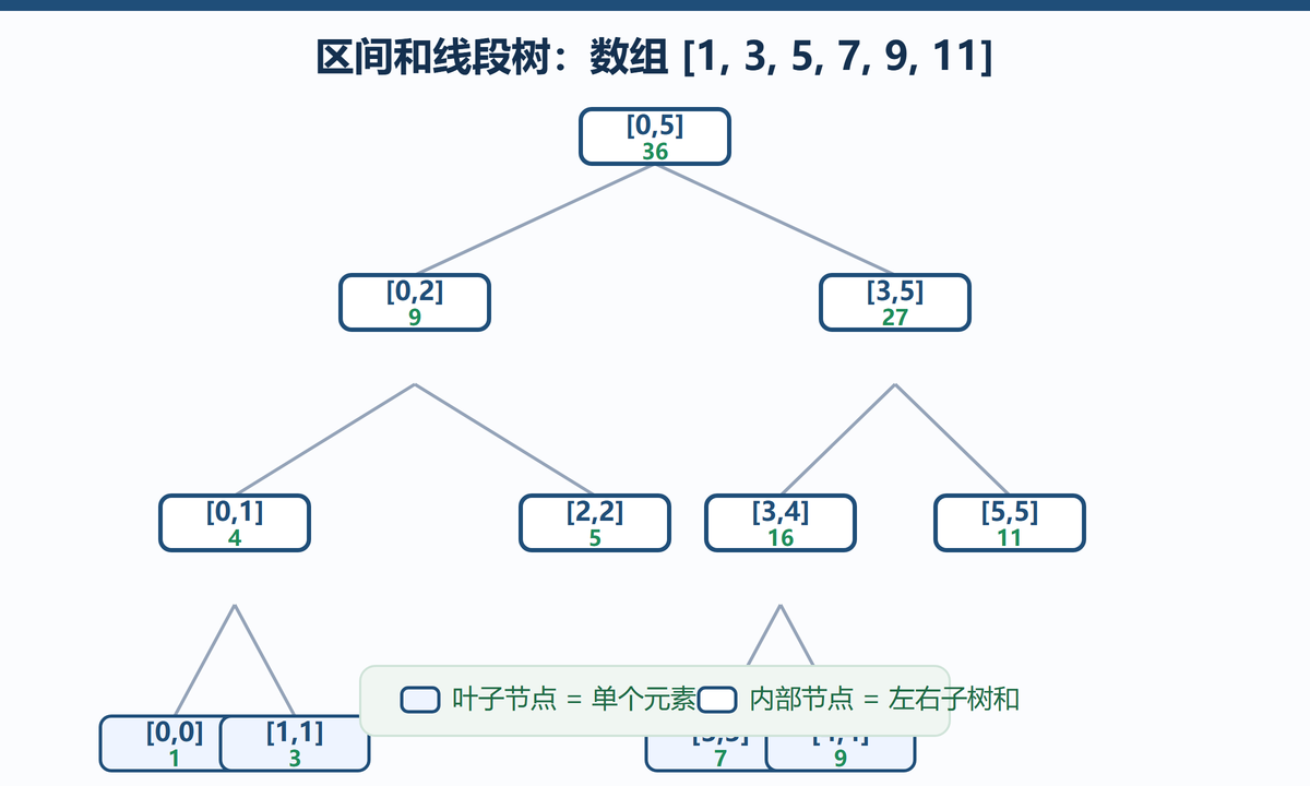 线段树结构：数组 [1,3,5,7,9,11] 的区间和线段树，内部节点由左右子树合并