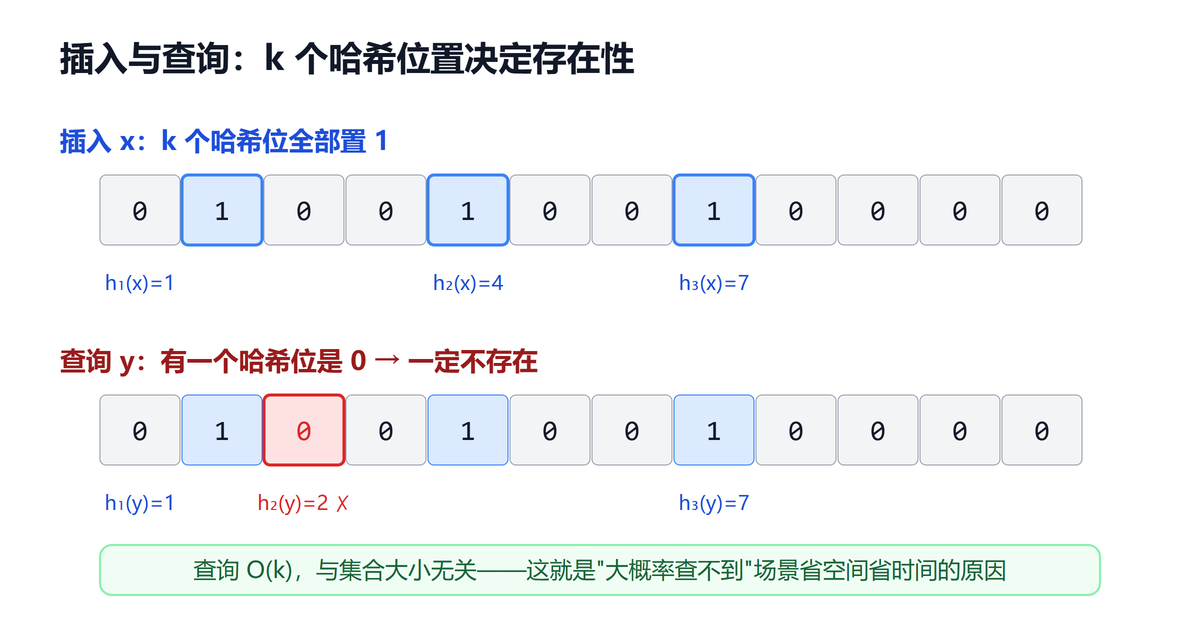 布隆过滤器插入置位与查询命中 0 位判不存在的原理
