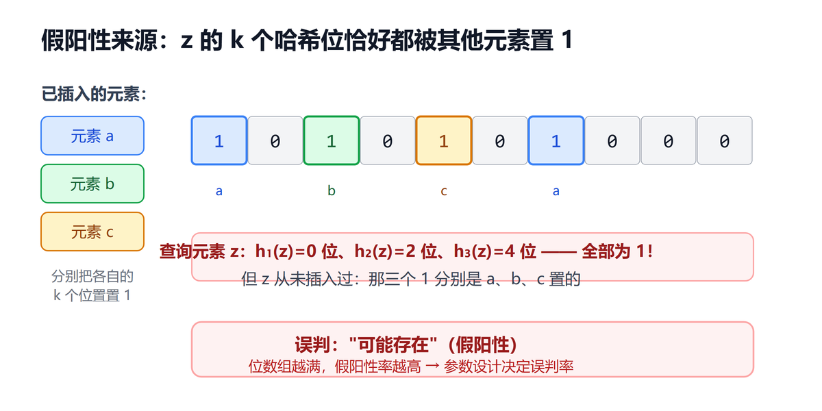 元素 z 的三个哈希位恰好都被其他元素置 1 导致假阳性