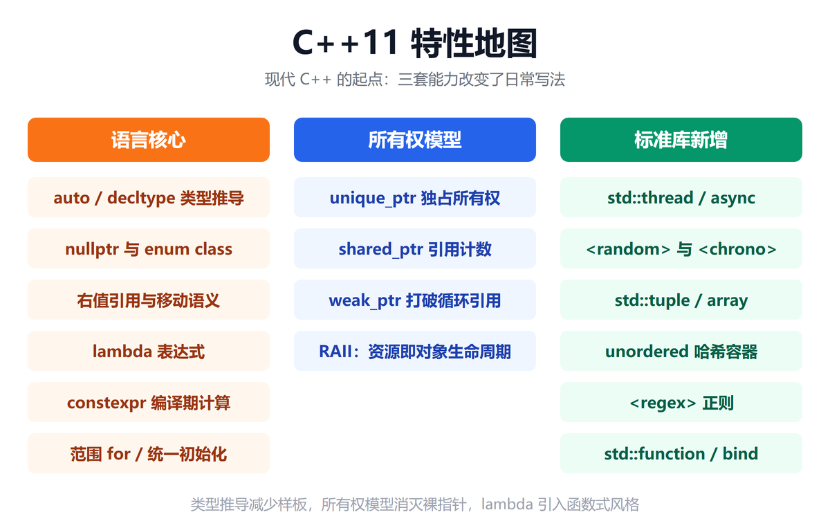 C++11 特性地图：语言核心、所有权模型、标准库新增