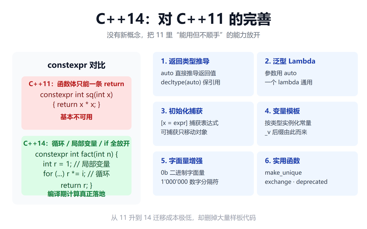 C++14 改进概览：constexpr 对比与六个新特性