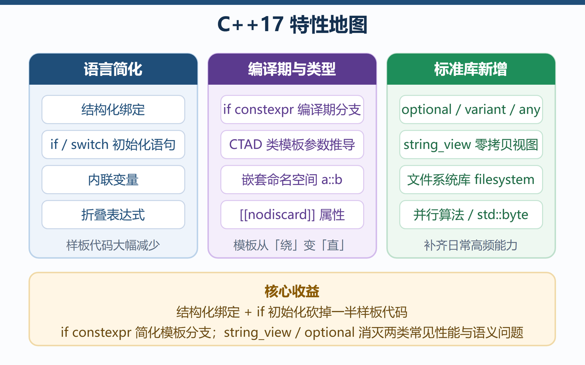 C++17 特性地图