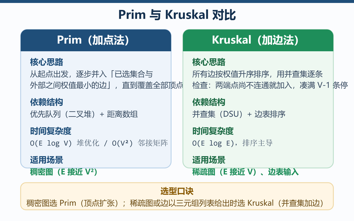 Prim 与 Kruskal 算法对比
