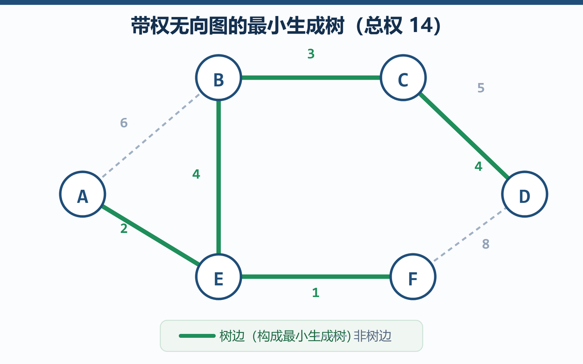 最小生成树示例：绿色粗边构成总权 14 的生成树