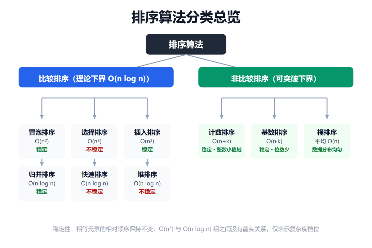 排序算法分类总览：比较排序与非比较排序