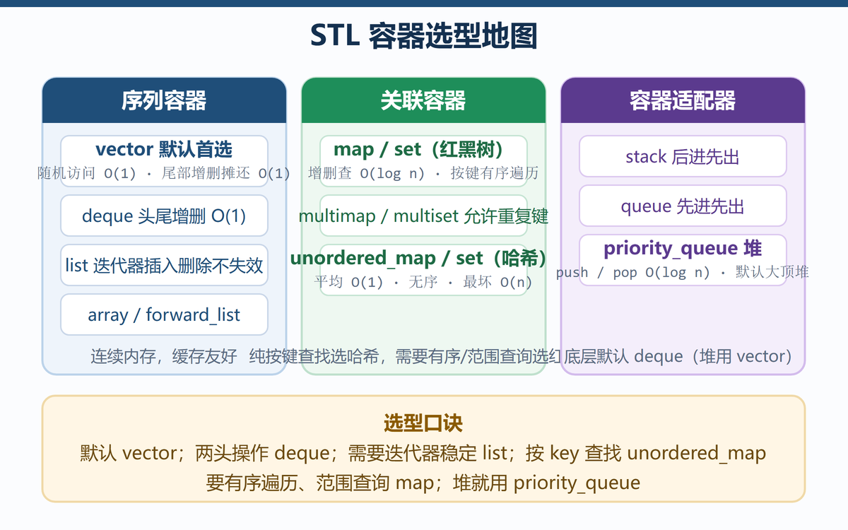STL 容器选型地图