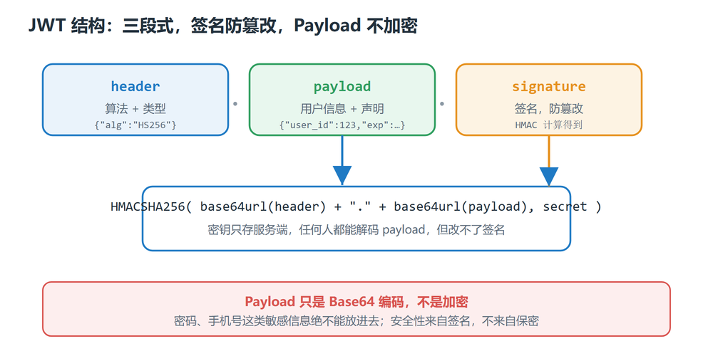 JWT 结构：header.payload.signature 三段，HMAC 签名计算，Payload 不加密