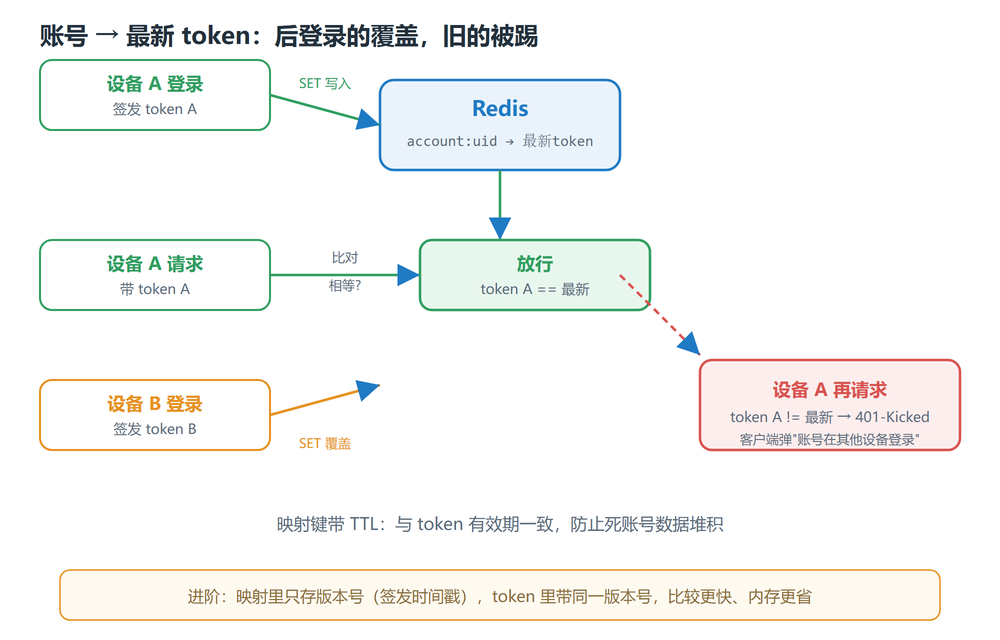 单账号互斥流程：后登录覆盖 Redis 中的最新 token，旧设备请求返回 401 被踢