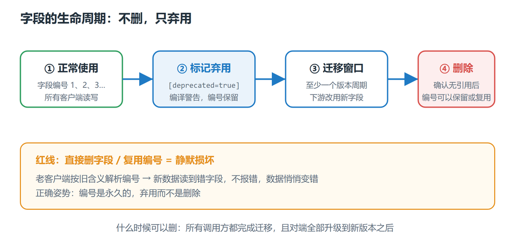 protobuf 字段生命周期：正常使用、标记弃用、迁移窗口、确认后删除