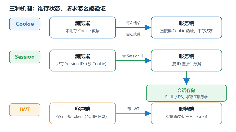 三种机制流转对比：Cookie 客户端存数据、Session 服务端存会话、JWT 验签即可