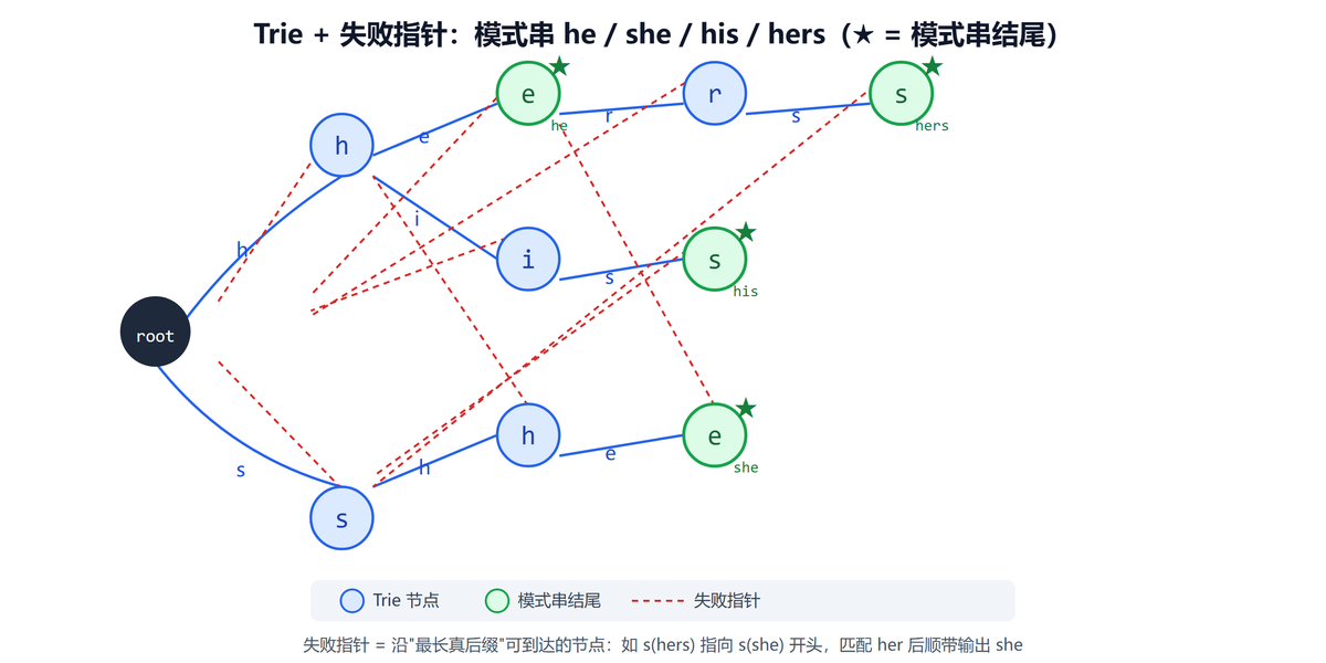 AC自动机Trie结构与失败指针：he/she/his/hers