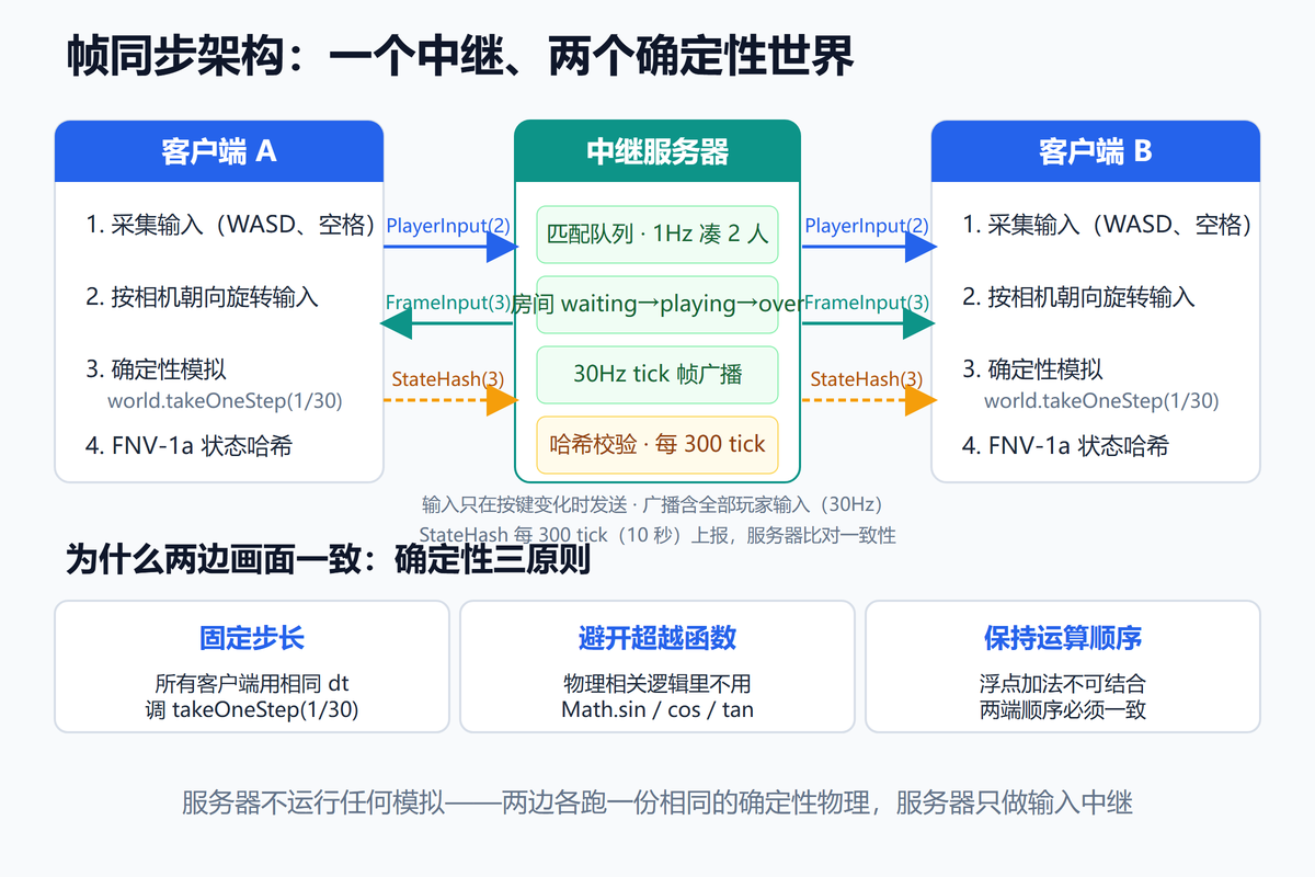 帧同步整体架构：一个中继、两个确定性世界