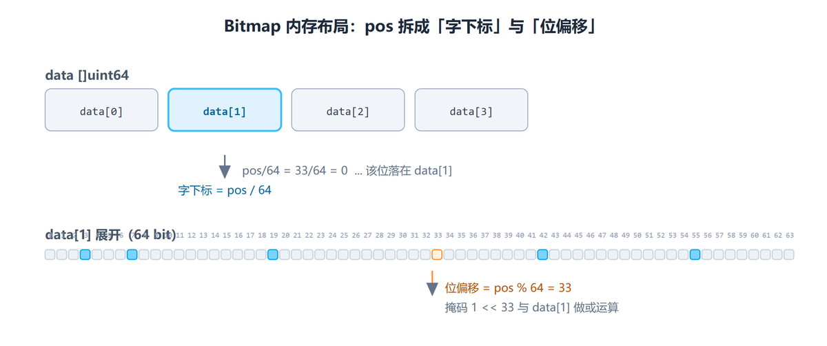 Bitmap 内存布局：pos/64 定位字下标，pos%64 定位位偏移