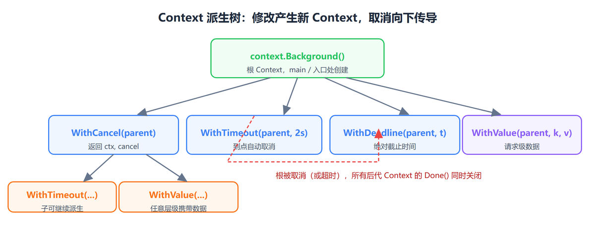Context 派生树：修改产生新 Context，取消向下传导