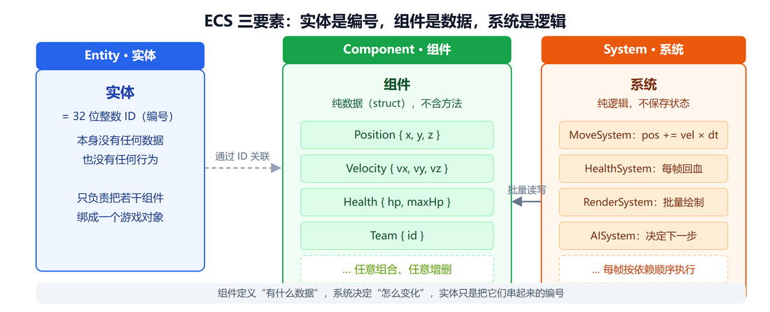 ECS 三要素：实体是编号，组件是数据，系统是逻辑