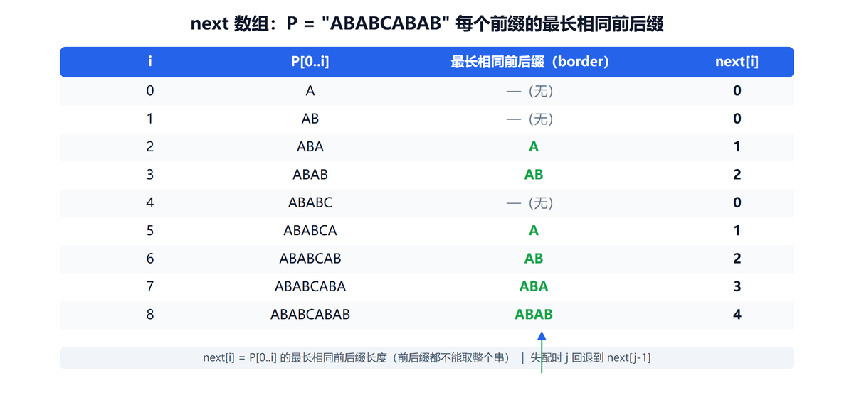 KMP next数组：P=ABABCABAB 各前缀最长相同前后缀表