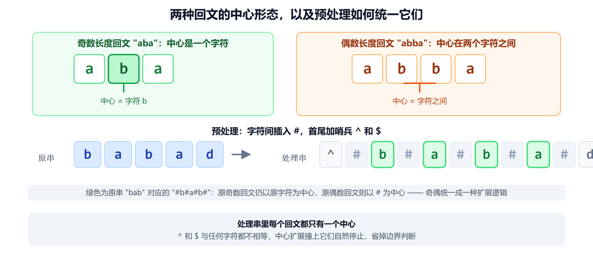 马拉车预处理：插入井号统一奇偶回文中心