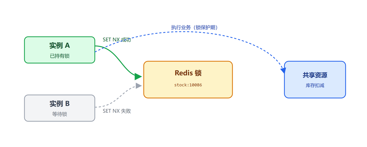 两个实例竞争 Redis 锁，一个持有一个等待
