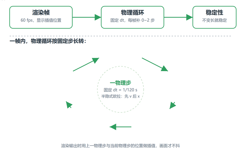 游戏物理主循环:积分、碰撞检测、碰撞响应、约束求解