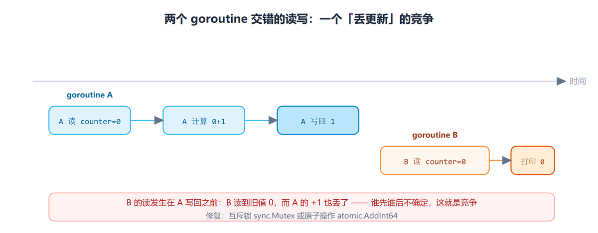 数据竞争交错时序：B 读到旧值，A 的写丢失