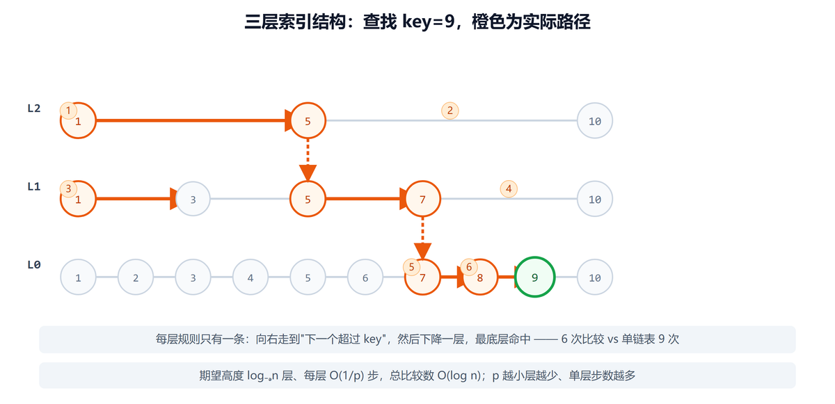 跳表三层索引查找key=9的路径