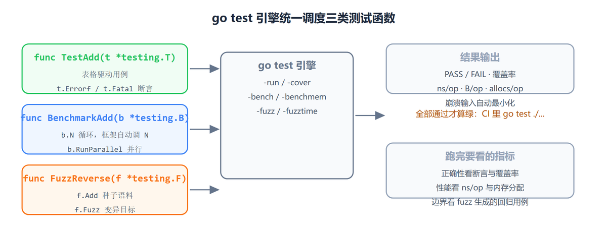 go test 引擎统一调度 Test、Benchmark、Fuzz 三类测试函数