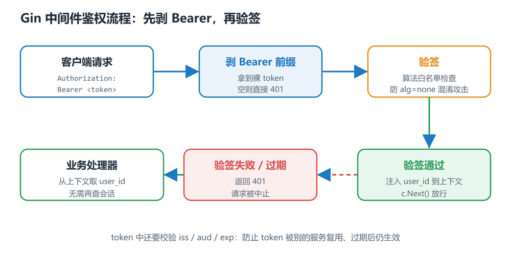 Gin 中间件鉴权流程：剥 Bearer 前缀、验签算法白名单、放行注入 user_id 或返回 401