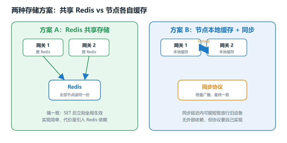 两种存储方案：网关集群共享 Redis 强一致，与节点本地缓存 Gossip 同步最终一致