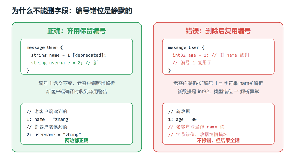 删除字段后复用编号导致老客户端解析错位、数据静默损坏