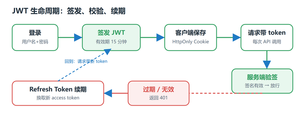 JWT 生命周期：登录签发、请求验签、过期后用 Refresh Token 续期