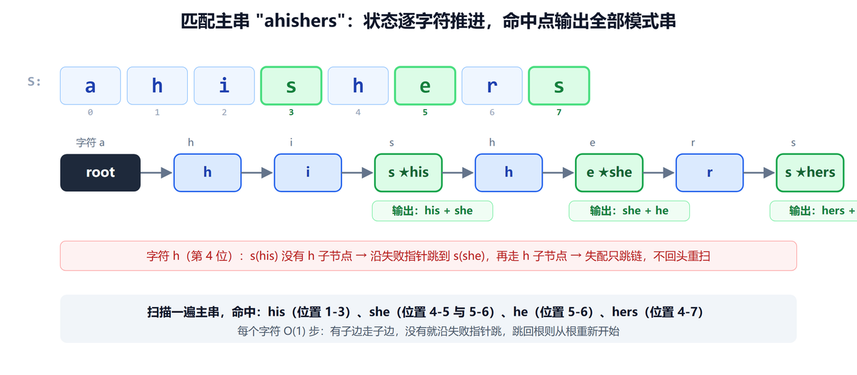 AC自动机匹配主串ahishers的状态推进与输出