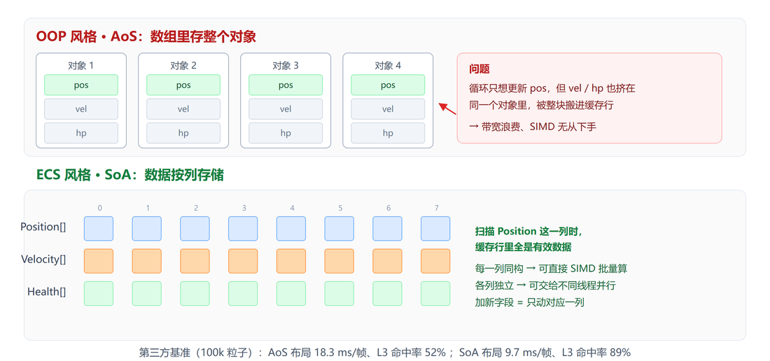 AoS 与 SoA 内存布局对比