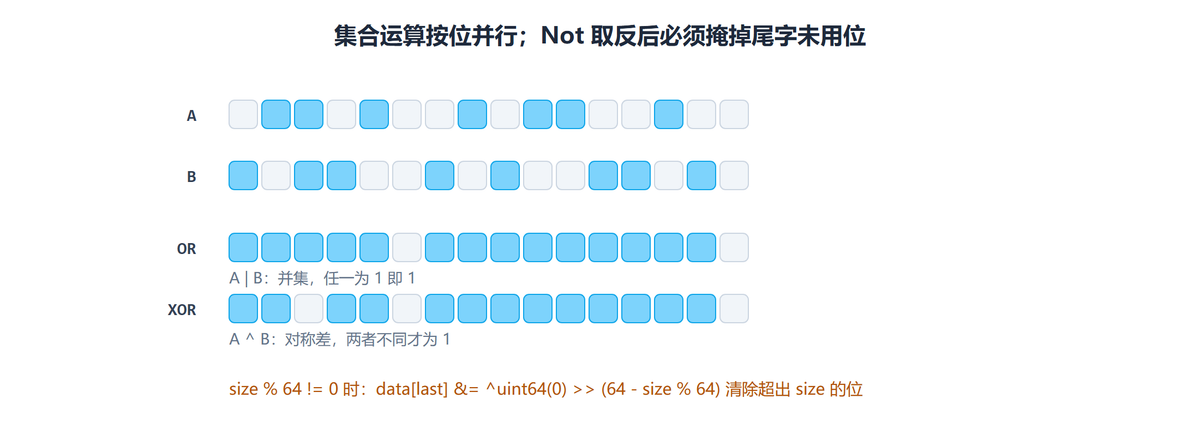 Bitmap 集合运算：OR 并集、XOR 对称差、Not 取反后掩掉尾字未用位