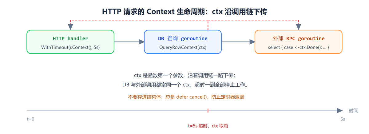 HTTP 请求的 Context 生命周期：ctx 沿调用链下传，超时全部停止
