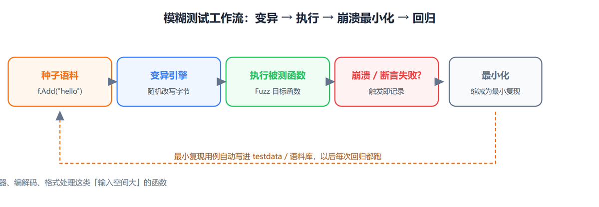 模糊测试工作流：种子语料、变异、执行、崩溃最小化、回归