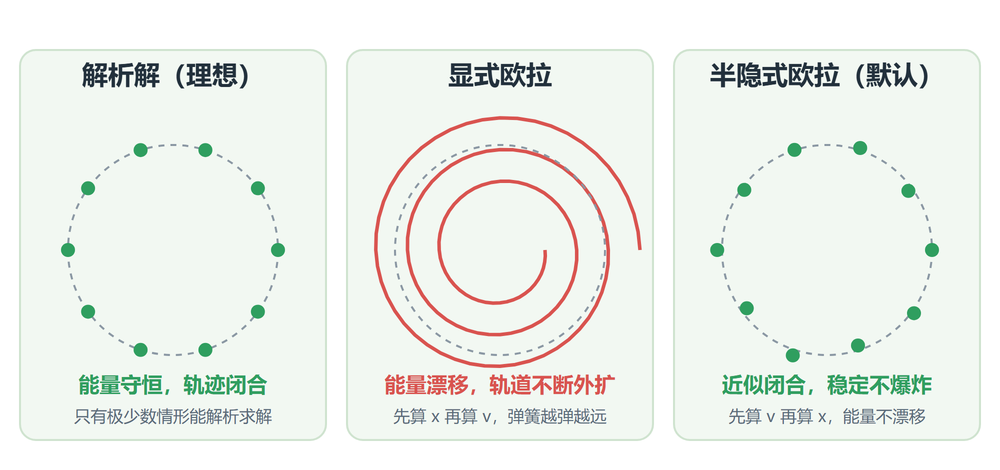 三种积分器对比:解析解、显式欧拉、半隐式欧拉