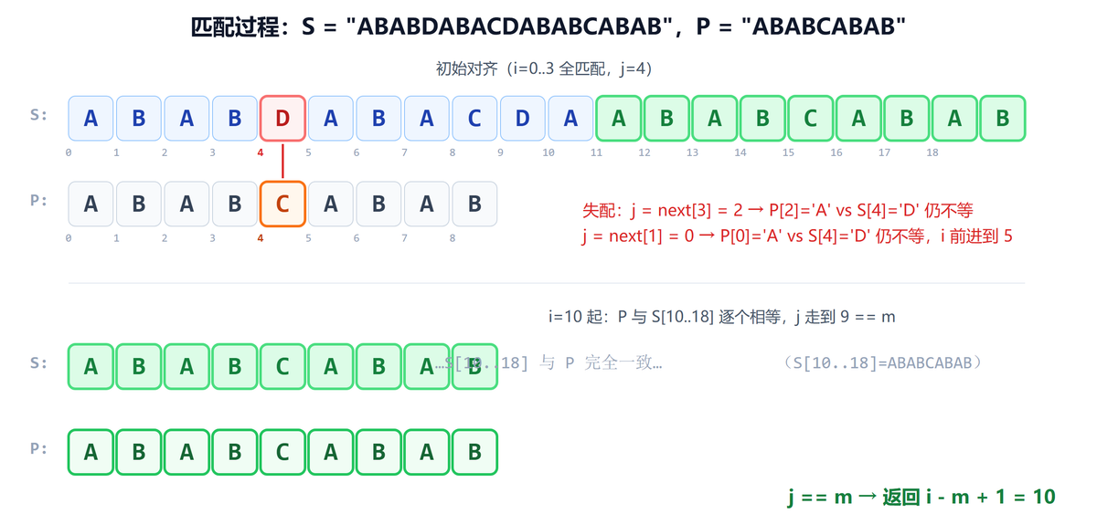 KMP匹配过程：S=ABABDABACDABABCABAB 失配回退与最终命中