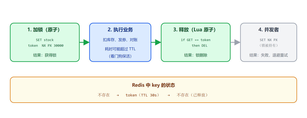 加锁、业务执行、释放、并发者四个阶段的命令流