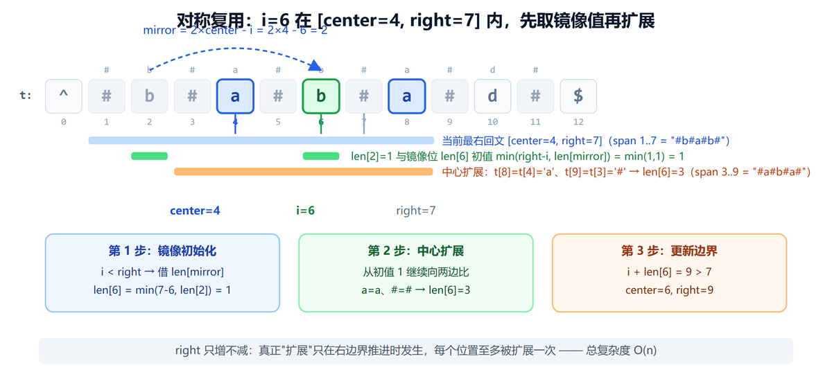 马拉车对称复用：len数组镜像初始化与中心扩展