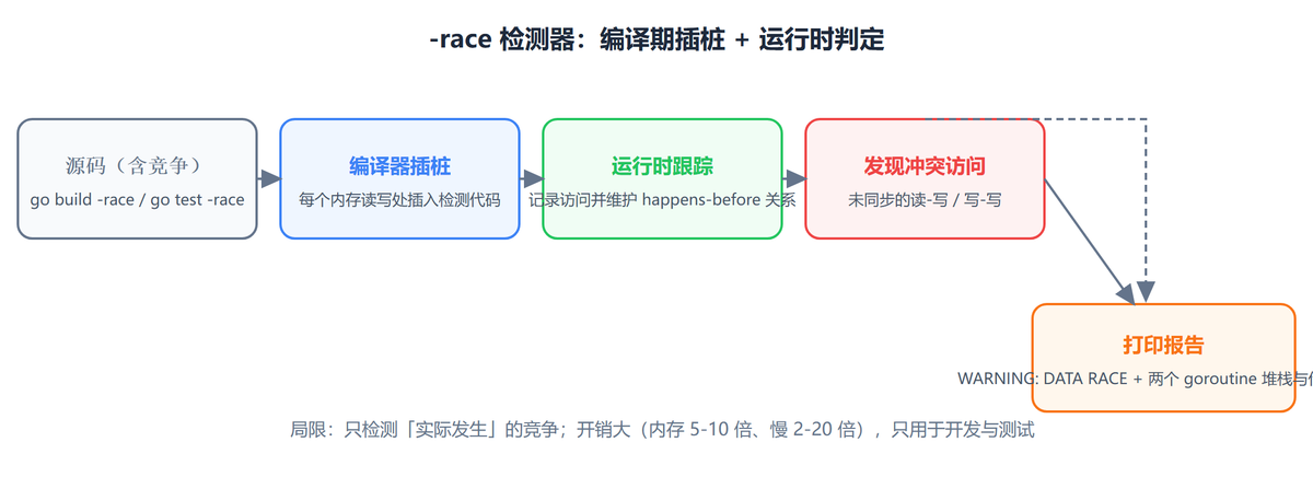 -race 检测器工作流：插桩、运行时跟踪、打印数据竞争报告