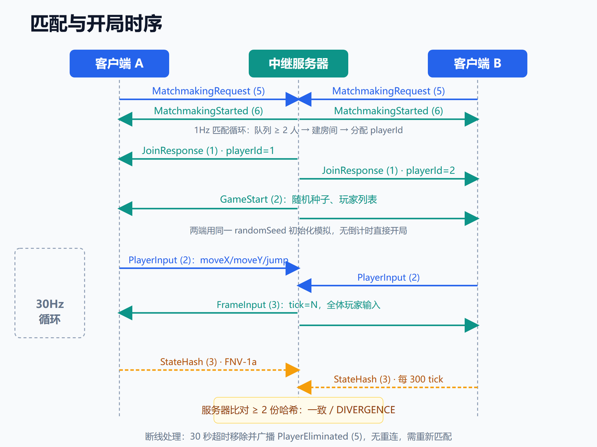 帧同步匹配与开局时序图